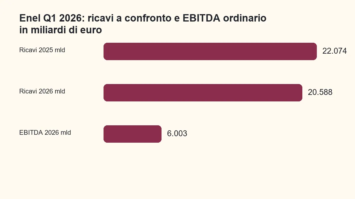 Ricavi Enel nel primo trimestre 2025 e 2026 e EBITDA ordinario 2026 in miliardi di euro