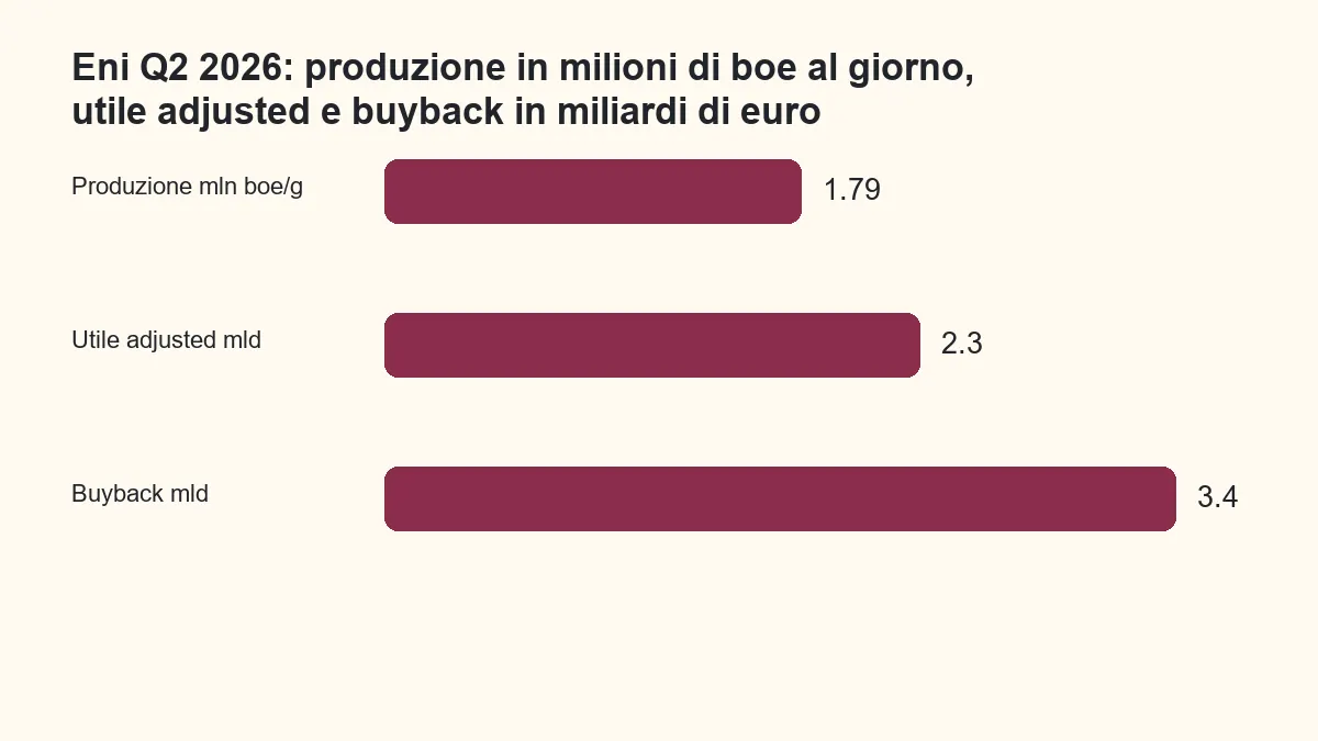 Produzione giornaliera Eni in milioni di barili equivalenti, utile adjusted trimestrale e buyback 2026 in miliardi