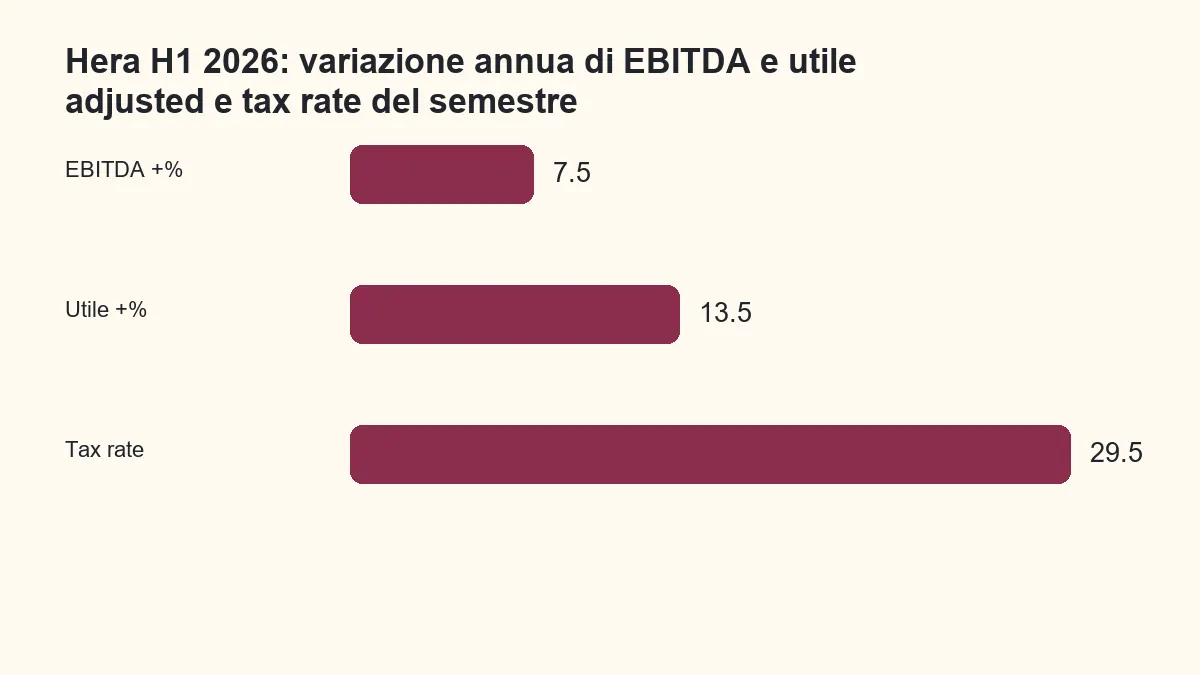 Crescita percentuale di EBITDA e utile adjusted di Hera e tax rate nel primo semestre 2026